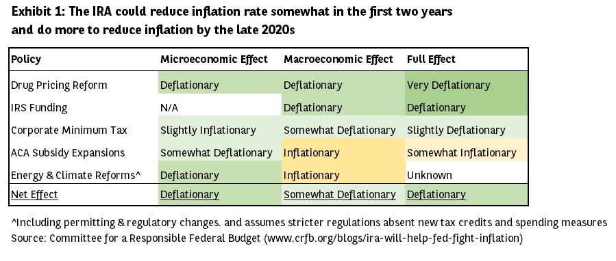 Exhibit 1: The IRA could reduce inflation rate somewhat in the first two years
and do more to reduce inflation by the late 2020s